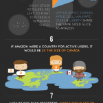 9 Amazing things to know about Amazon Infographic
