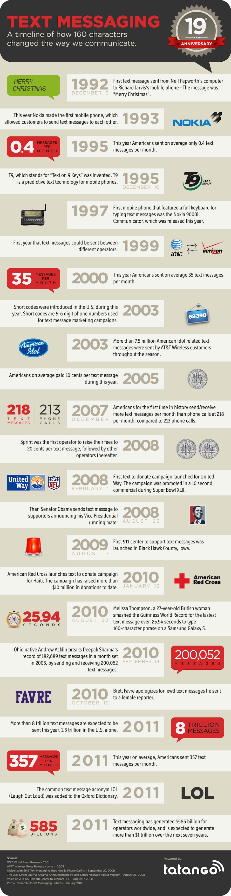 History Of The Text Message Infographic