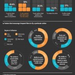 The Future Of Loyalty Is Social Infographic