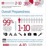 Drivers Roadside Emergency Preparedness - State Farm Inforgraphic