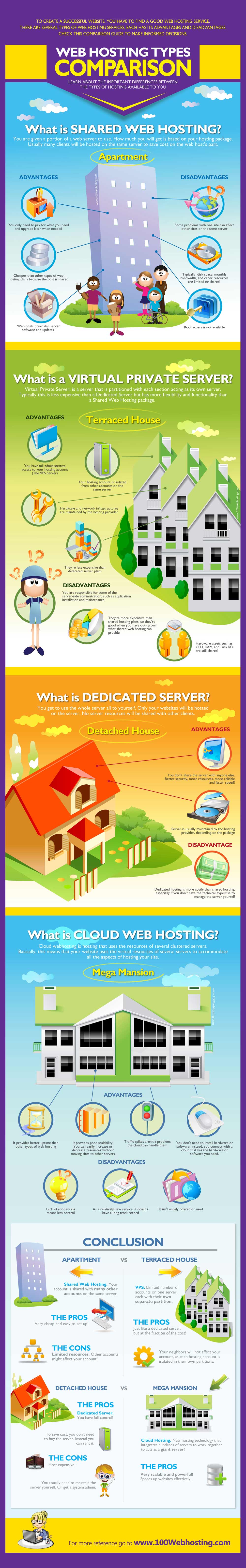 Web Hosting Types Comparisons - Infographic