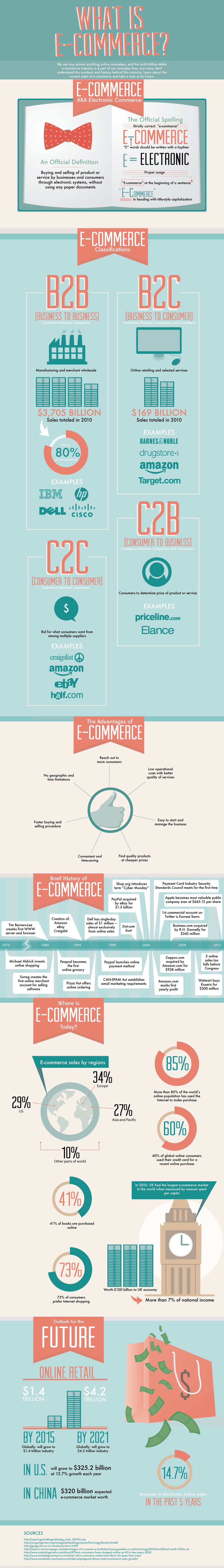 What Is E-Commerce? - Infographic