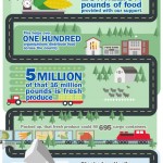 Bank of America HUNGER RELIEF Infographic