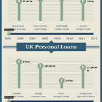 Breaking Down Consumer Loans In The UK - Interactive Infographic