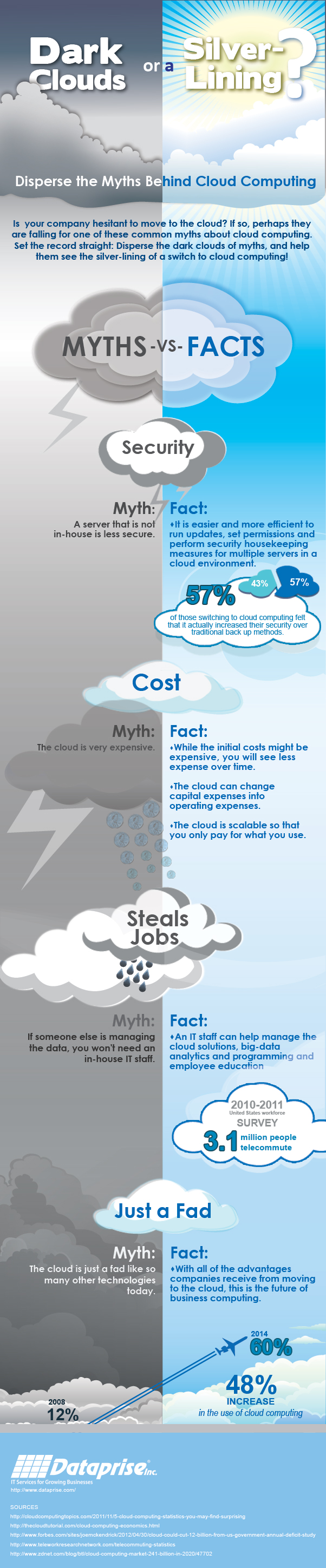 Myths Behind Cloud Computing Services - Infograhpic