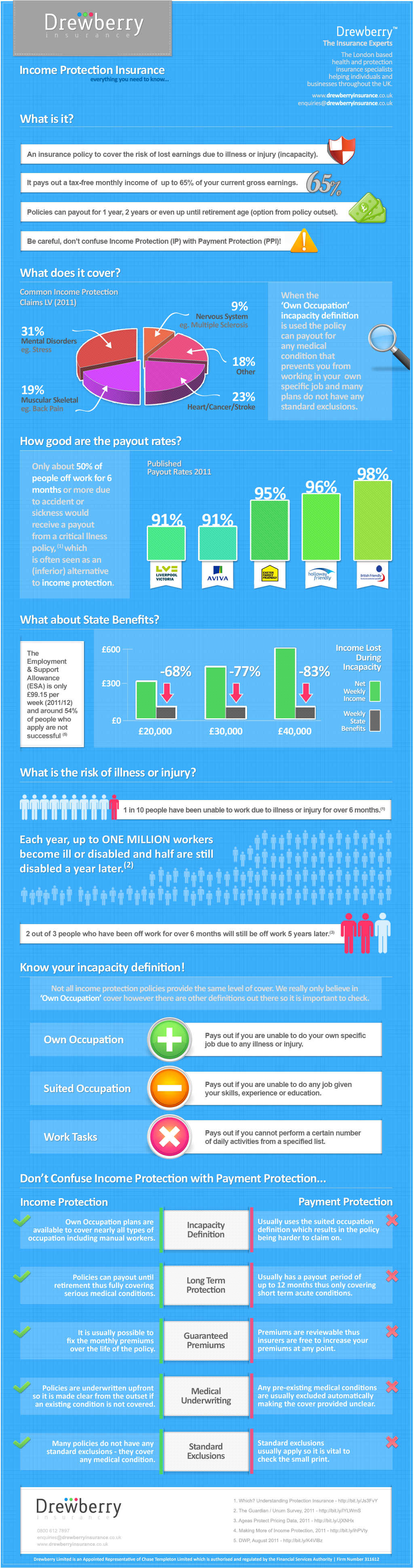 Drewberry Income Protection Insurance - Infographic