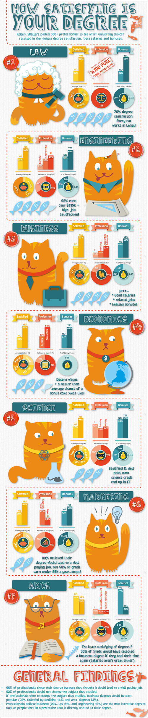 How Satisfying is your Degree? Best Paying University Degrees - Infographic