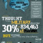 Post Traumatic Stress Disorder - PTSD - Infographic