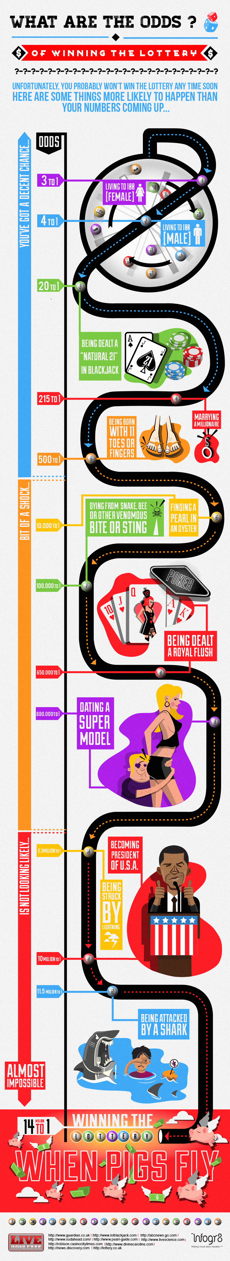 What Are The Odds Of Winning The Lottery? - Infographic