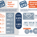 SaaS Cloud Email Management Solutions - Infographic
