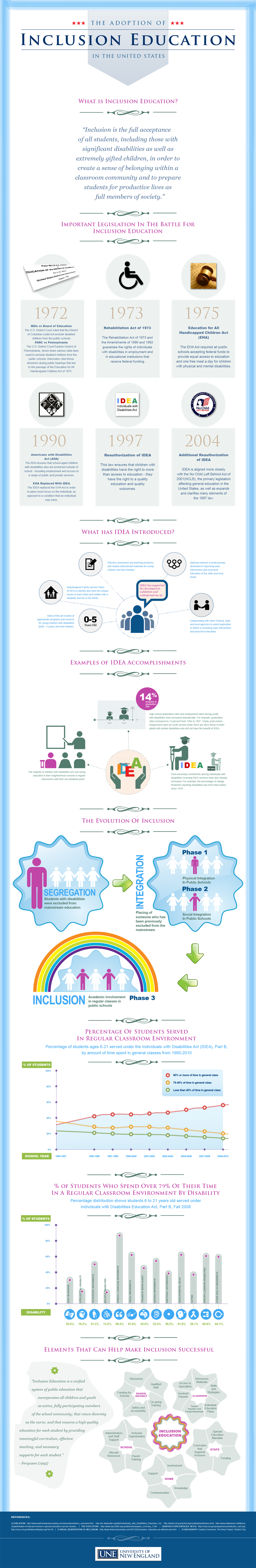 The Adoption of Inclusion Education in the United States - Infographic