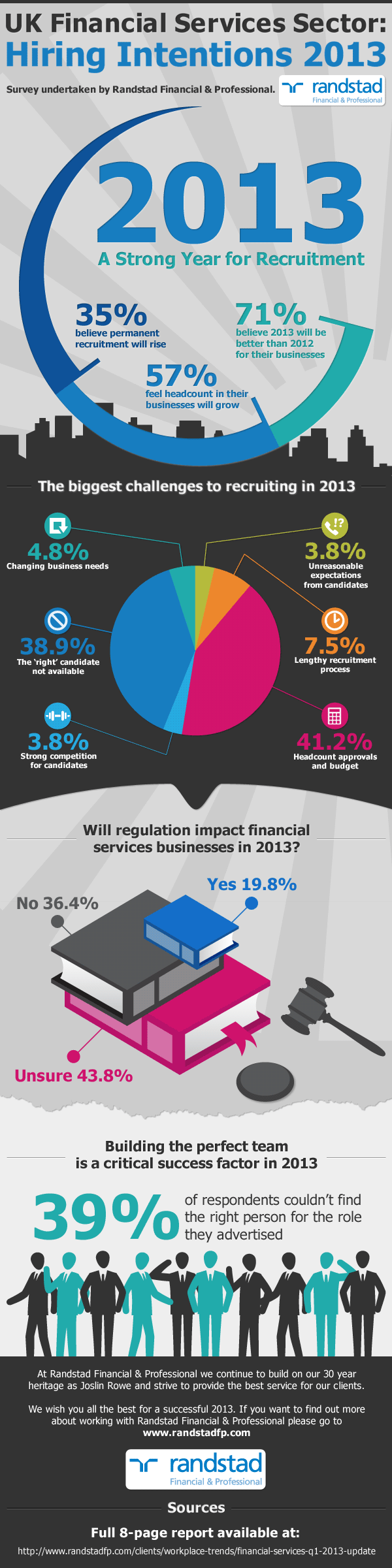 UK Financial Services Hiring 2013 - Infographic