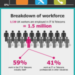 UK IT And Telecoms Industry At A Glance - Infographic