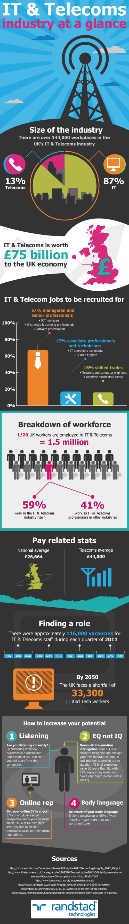 UK IT And Telecoms Industry At A Glance - Infographic