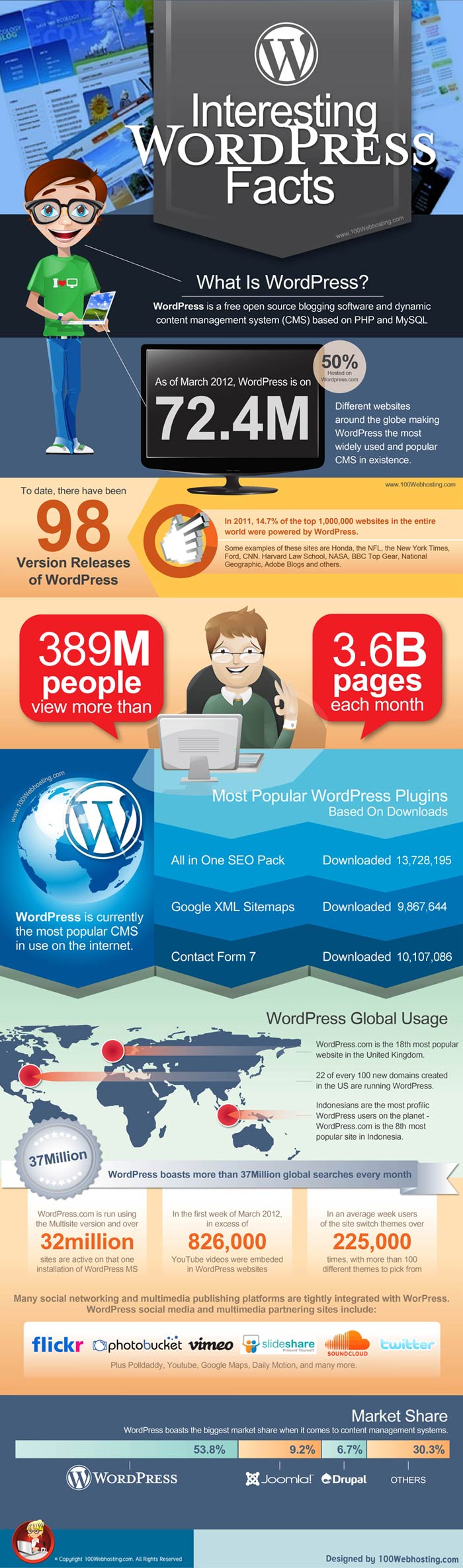 Interesting WordPress Facts - Infographic