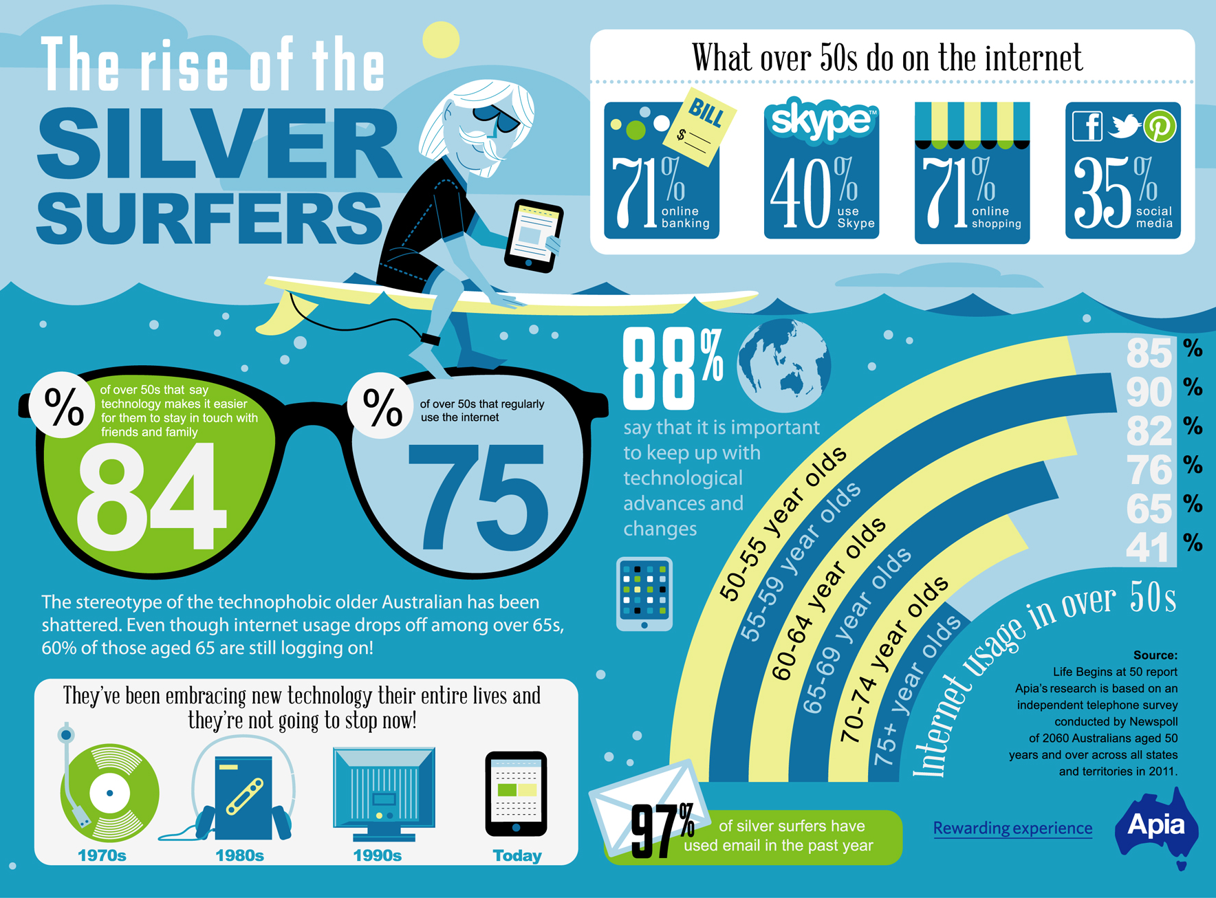 Rise of Silver Surfers - What Do Over 50s Do On The Internet? - Infographic
