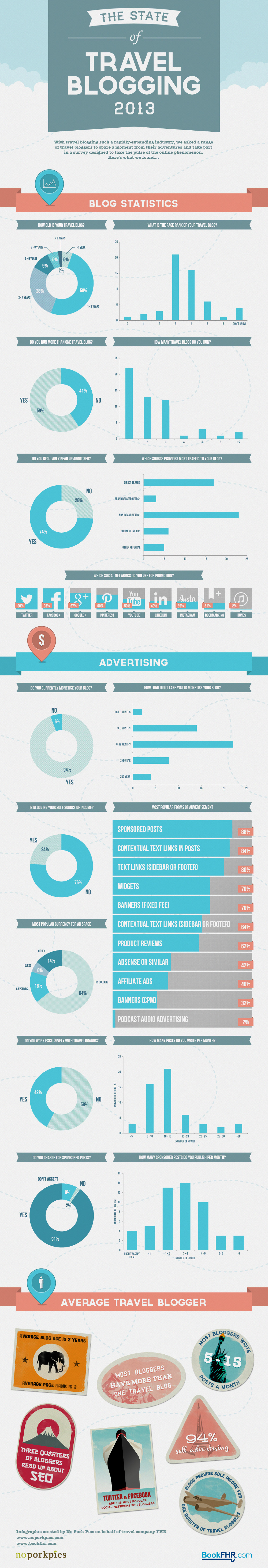 State of Travel Blogging 2013 - Infographic