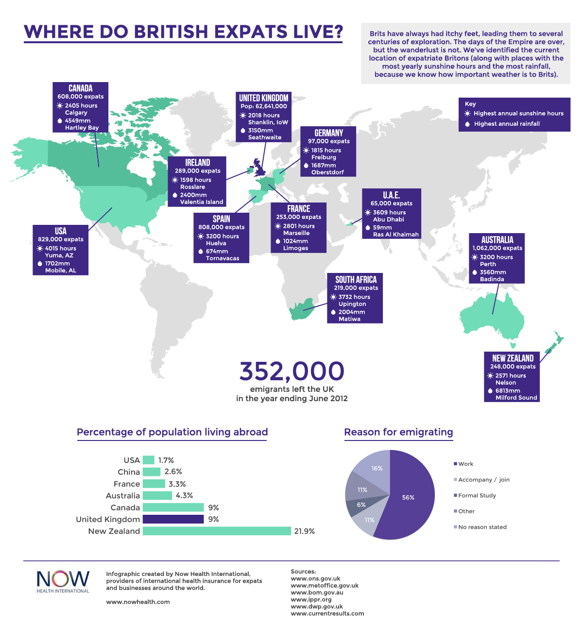 Where Do British Expats Live? - Infographic