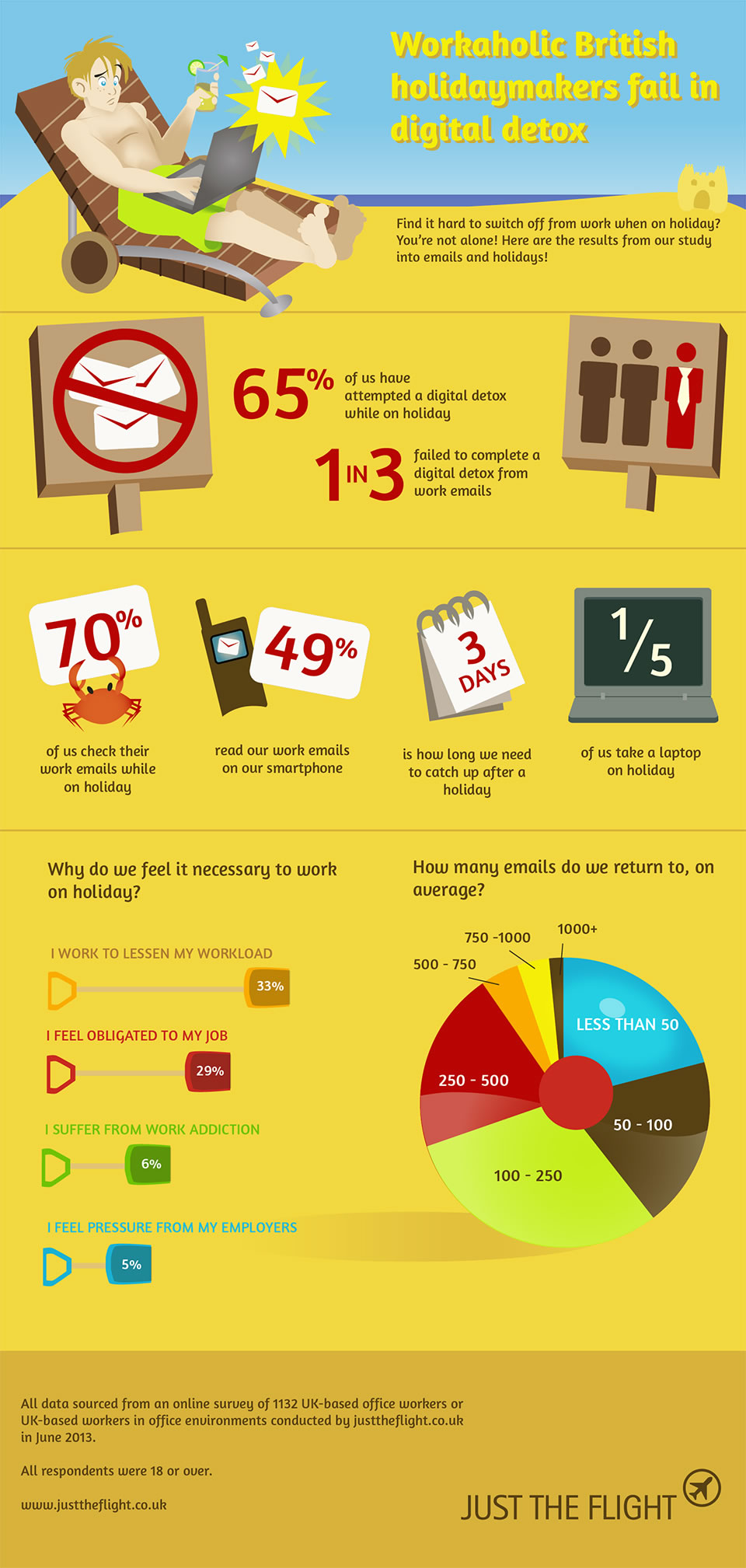 Workaholic British Holidaymakers Fail In Digital Detox - Infographic