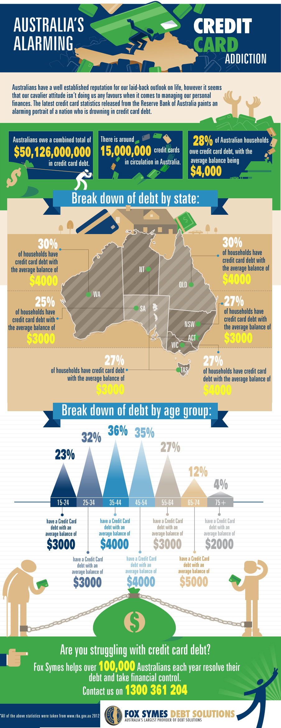 Australias Alarming Credit Card Addiction