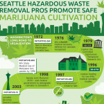 Marijuana Cultivation Infographic