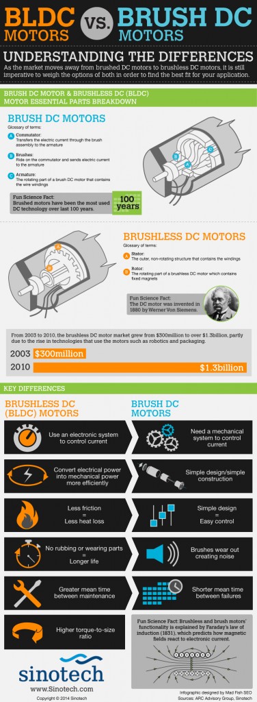 BLDC Motor Components Infographic