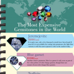 Expensive Gemstones Infographic