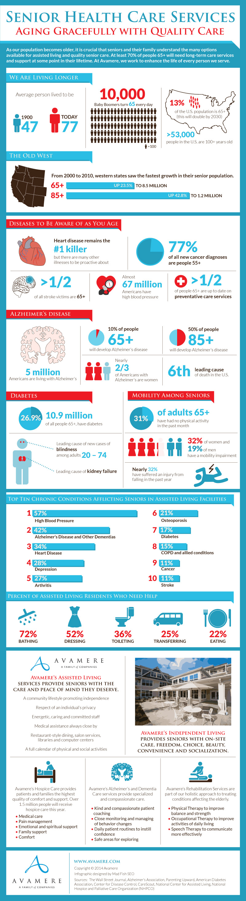 Senior Health Care Infographic