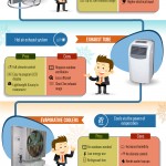 Types of Air Conditioning infographic