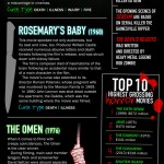 Cursed Horror Movies Infographic