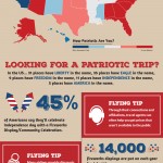 Fourth of july Travel