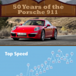Porsche 911 Infographic