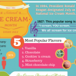 National Ice Cream Month Infographic