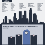 Los Angeles Tech Companies Infographic