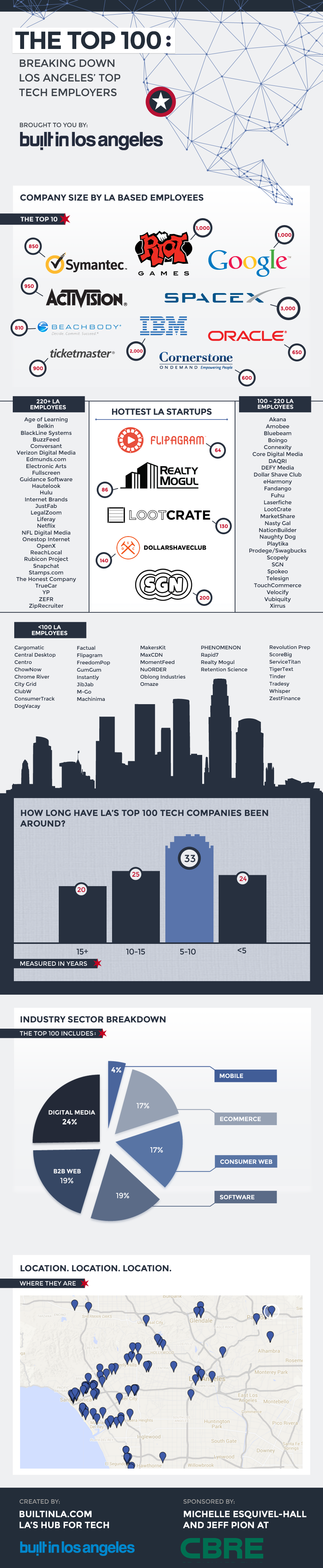 Top 100 Tech Companies in Los Angeles Infographic Post