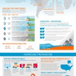 Impact of Hurricanes infographic