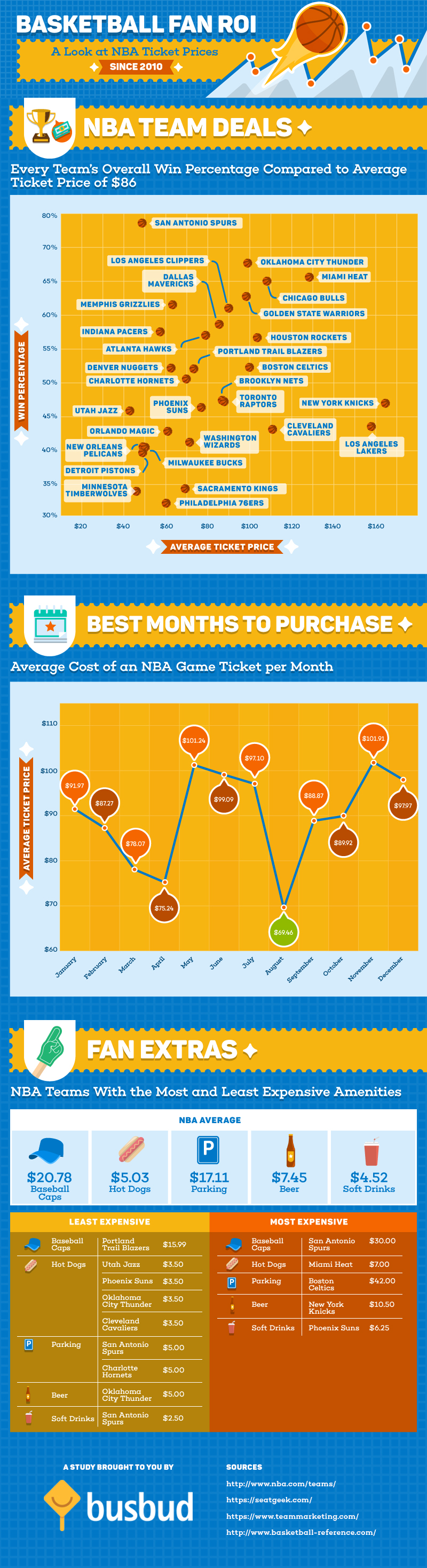 NBA ROI infographic