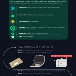 Space food infographic
