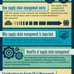 supply chain management infographic