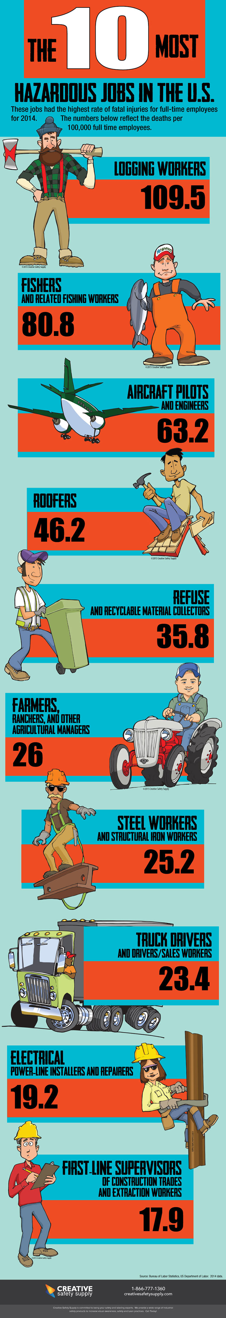 Hazardous Jobs infographic