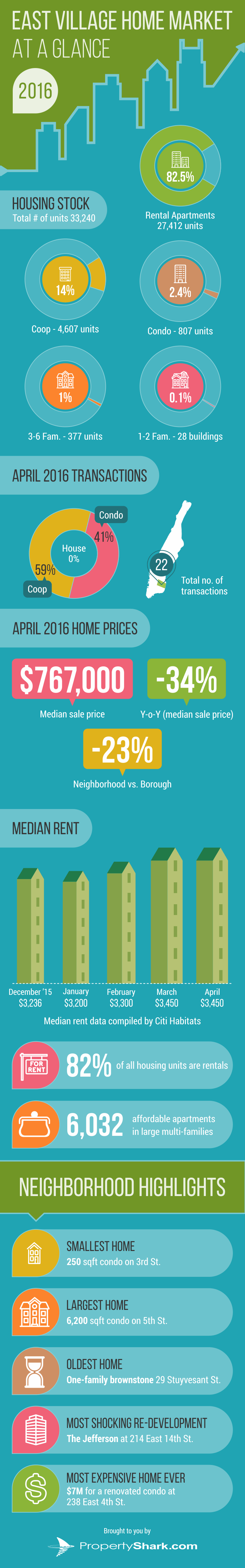 East Village housing infographic