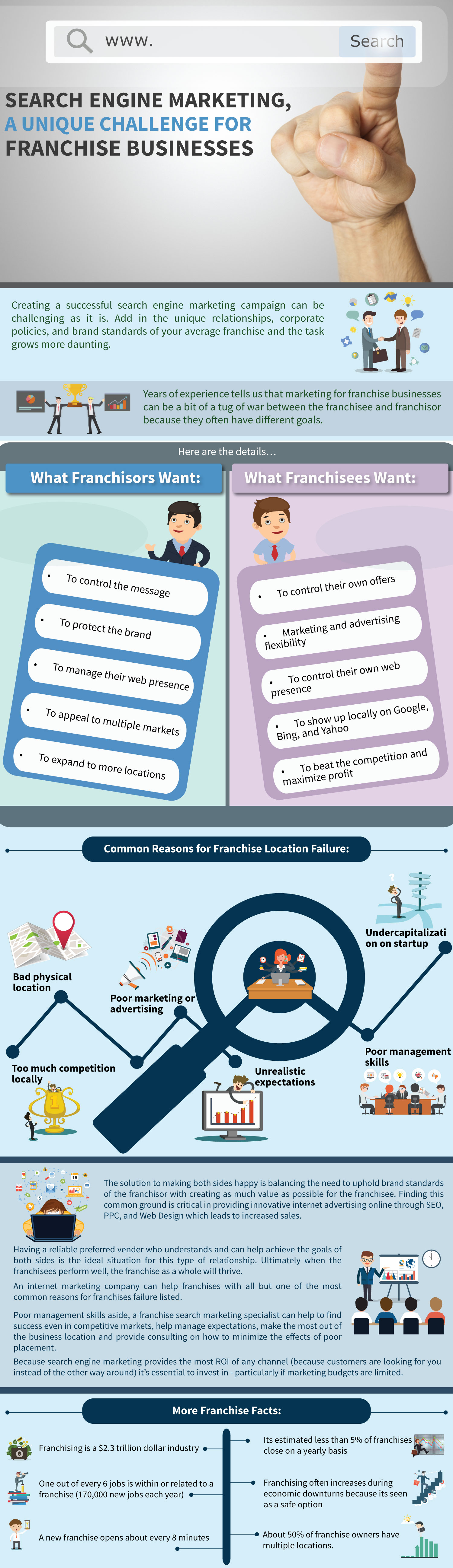 franchise search marketing infographic