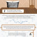 Bathroom Evolution infographic