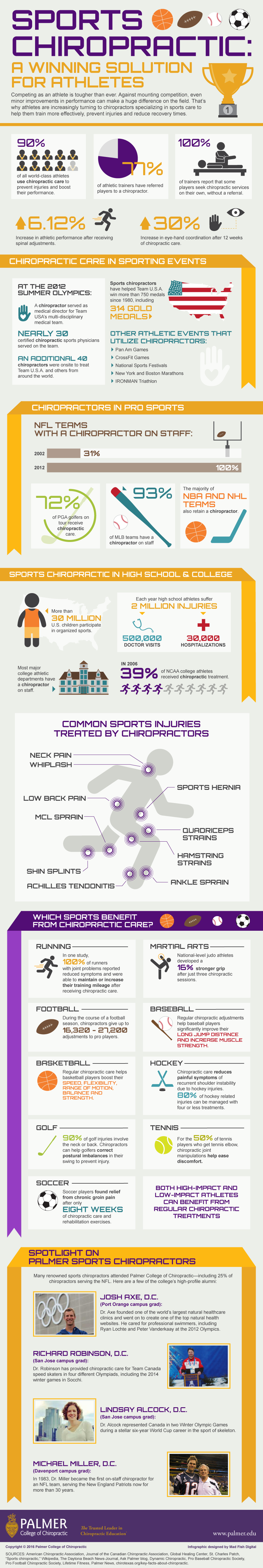 sports chiropractor infographic