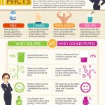 Protein shakes infographic