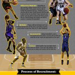 college basketball recruiting infographic