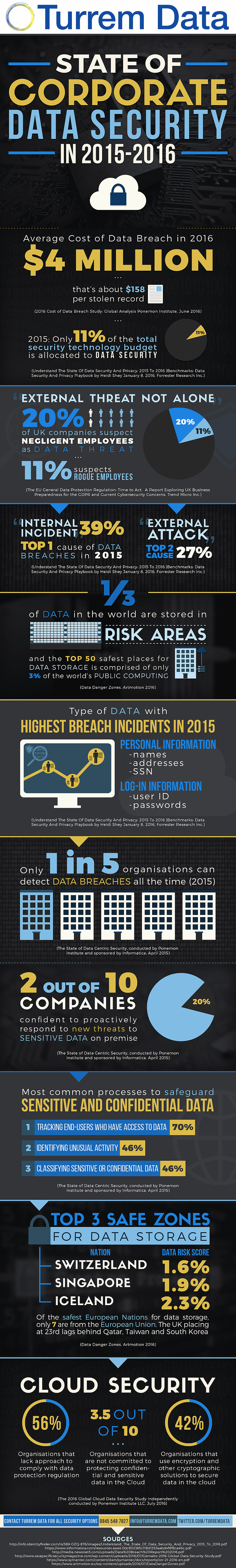 status of data security infographic