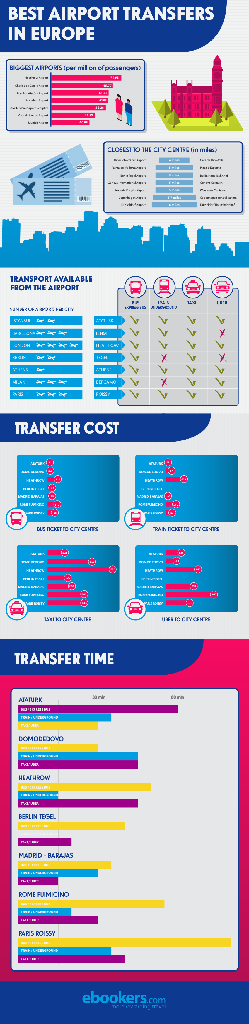 Airport Transfers infographic