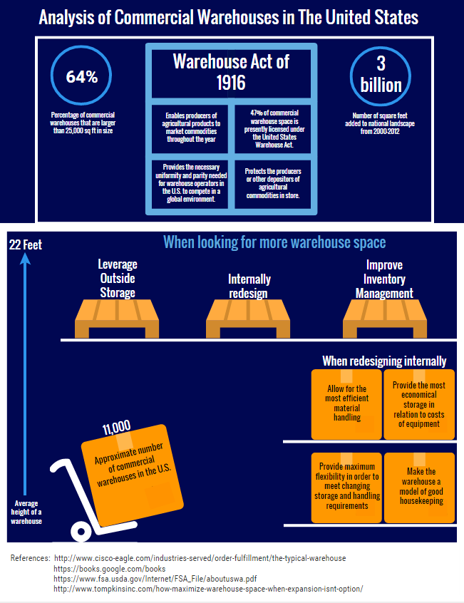 Warehouse infographic