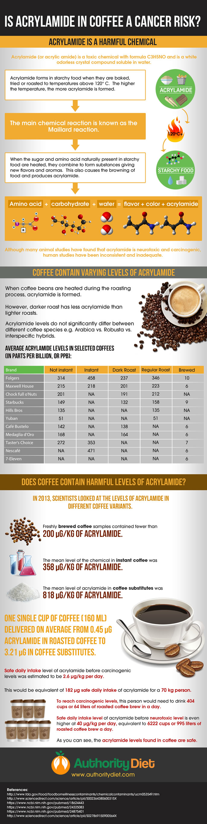 coffee infographic